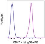 CD47 Monoclonal Antibody (miap301), Functional Grade, eBioscience™