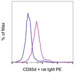CD85d (ILT4) Monoclonal Antibody (27D6), Functional Grade, eBioscience™