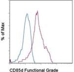 CD85d (ILT4) Monoclonal Antibody (42D1), Functional Grade, eBioscience™