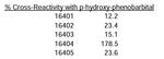 Phenobarbital Antibody in ELISA (ELISA)
