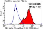 CD3 delta Antibody in Flow Cytometry (Flow)
