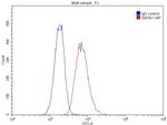 HLA-DQA1 Antibody in Flow Cytometry (Flow)