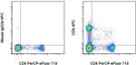 CD4 Antibody in Flow Cytometry (Flow)