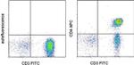 CD4 Monoclonal Antibody (OKT4 (OKT-4)), APC, eBioscience™