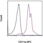 CD11a (LFA-1alpha) Monoclonal Antibody (M17/4), APC, eBioscience™
