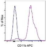 CD11b Monoclonal Antibody (M1/70), APC, eBioscience™