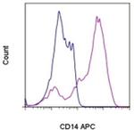 CD14 Monoclonal Antibody (Sa2-8), APC, eBioscience™