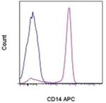 CD14 Monoclonal Antibody (61D3), APC, eBioscience™