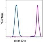 CD31 (PECAM-1) Monoclonal Antibody (WM-59 (WM59)), APC, eBioscience™