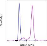 CD33 Monoclonal Antibody (HIM3-4), APC, eBioscience™