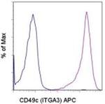 CD49c (Integrin alpha 3) Antibody in Flow Cytometry (Flow)