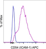 CD54 (ICAM-1) Monoclonal Antibody (eBioKAT-1 (KAT-1, KAT1)), APC, eBioscience™