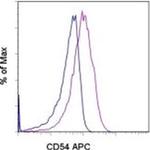 CD54 (ICAM-1) Monoclonal Antibody (HA58), APC, eBioscience™