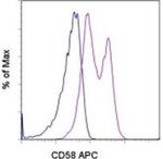 CD58 (LFA-3) Monoclonal Antibody (TS2/9), APC, eBioscience™