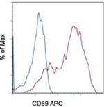CD69 Monoclonal Antibody (H1.2F3), APC, eBioscience™
