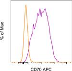 CD70 Monoclonal Antibody (FR70), APC, eBioscience™