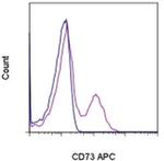 CD73 Monoclonal Antibody (AD2), APC, eBioscience™
