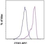 CD83 Monoclonal Antibody (HB15e), APC, eBioscience™