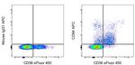 CD94 Monoclonal Antibody (DX22), APC, eBioscience™