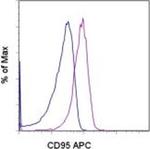 CD95 (APO-1/Fas) Monoclonal Antibody (15A7), APC, eBioscience™