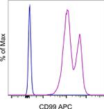 CD99 Monoclonal Antibody (3B2/TA8), APC, eBioscience™