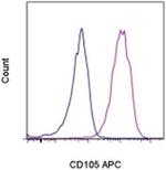CD105 (Endoglin) Monoclonal Antibody (MJ7/18), APC, eBioscience™