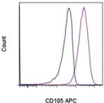 CD105 (Endoglin) Monoclonal Antibody (SN6), APC, eBioscience™