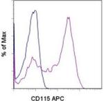 CD115 (c-fms) Monoclonal Antibody (AFS98), APC, eBioscience™