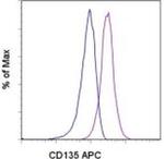 CD135 (Flt3) Monoclonal Antibody (BV10A4H2), APC, eBioscience™
