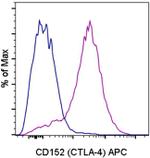CD152 (CTLA-4) Monoclonal Antibody (14D3), APC, eBioscience™