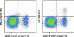 CD158f Antibody in Flow Cytometry (Flow)