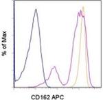 CD162 (PSGL-1) Monoclonal Antibody (FLEG), APC, eBioscience™