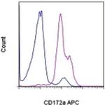 CD172a (SIRP alpha) Monoclonal Antibody (OX41), APC, eBioscience™