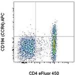 CD194 (CCR4) Monoclonal Antibody (D8SEE), APC, eBioscience™