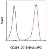 CD299 (DC-SIGN/L) Monoclonal Antibody (16E7), APC, eBioscience™