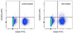 CD307d (FcRL4) Antibody in Flow Cytometry (Flow)