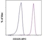 CD325 (N-Cadherin) Monoclonal Antibody (8C11), APC, eBioscience™
