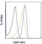 CD87 (UPAR) Monoclonal Antibody (VIM5), APC, eBioscience™