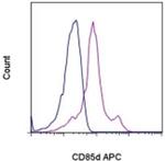 CD85d (ILT4) Monoclonal Antibody (42D1), APC, eBioscience™