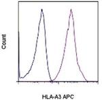 HLA-A3 Monoclonal Antibody (GAP.A3), APC, eBioscience™