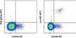 Ly-49D Antibody in Flow Cytometry (Flow)