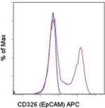 CD326 (EpCAM) Monoclonal Antibody (G8.8), APC, eBioscience™