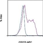 CD275 (B7-H2) Monoclonal Antibody (MIH12), APC, eBioscience™