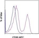 CD90 (Thy-1) Monoclonal Antibody (YKIX337.217), APC, eBioscience™