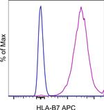 HLA-B7 Monoclonal Antibody (BB7.1), APC, eBioscience™
