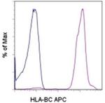 HLA-BC Monoclonal Antibody (B1.23.2), APC, eBioscience™