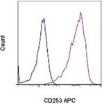 CD253 (TRAIL) Monoclonal Antibody (N2B2), APC, eBioscience™