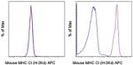 MHC Class I (H-2Kd) Monoclonal Antibody (SF1-1.1.1), APC, eBioscience™