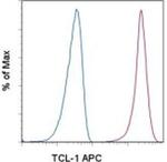 TCL1 Monoclonal Antibody (eBio1-21 (1-21)), APC, eBioscience™
