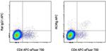 ROR gamma (t) Monoclonal Antibody (B2D), APC, eBioscience™